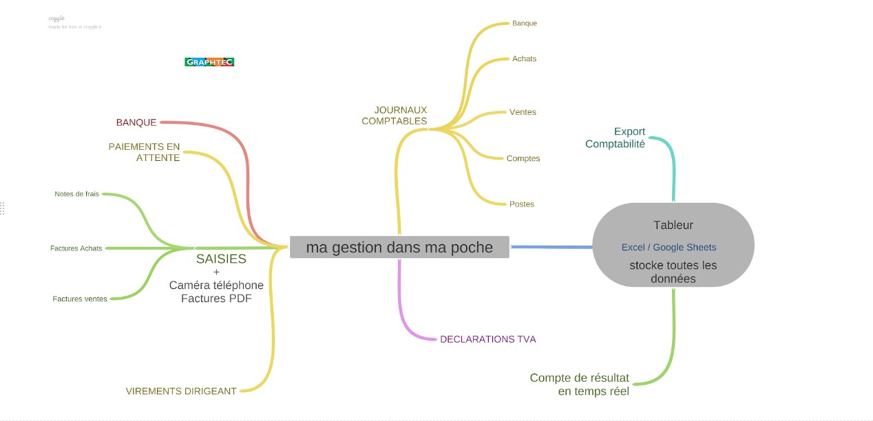 Ma gestion dans ma poche Concepts